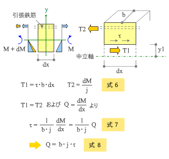 1.　断面2次モーメントと曲げ剛性	2.　曲げモーメントと曲げ変形	3.　剪断力と剪断変形	4.　座屈	5.　横座屈