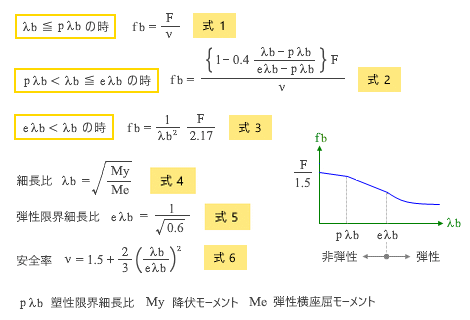 モーメント 求め 方 曲げ 曲げモーメント、せん断力、たわみの計算式｜県木連のホームページ｜一般社団法人愛知県木材組合連合会