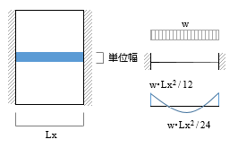 荷重 モーメント