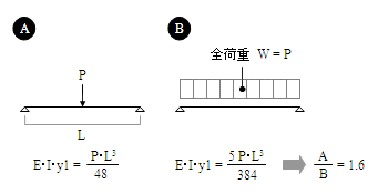 梁のたわみ量の計算について