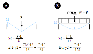 梁のたわみ量の計算について